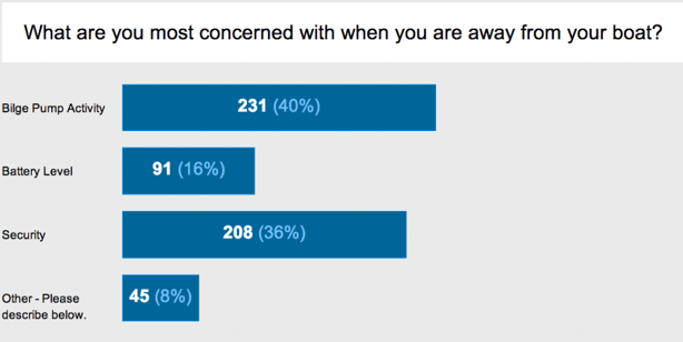 Boater's Concerns What most boaters are concerned about when away from their boat.